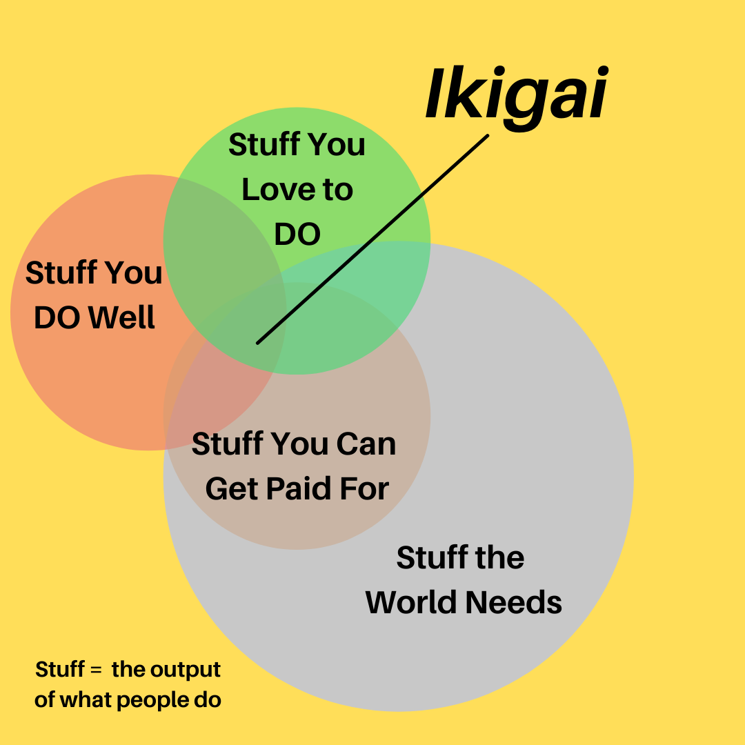 Ikigai! Living a Life of Meaning and Purpose ⛩